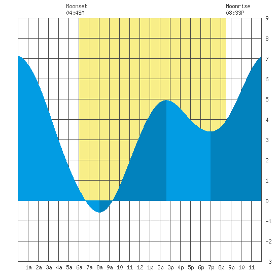 Crockett tide chart for Saturday, July 20, 2024