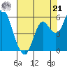 Crockett tide chart for Sunday, July 21, 2024