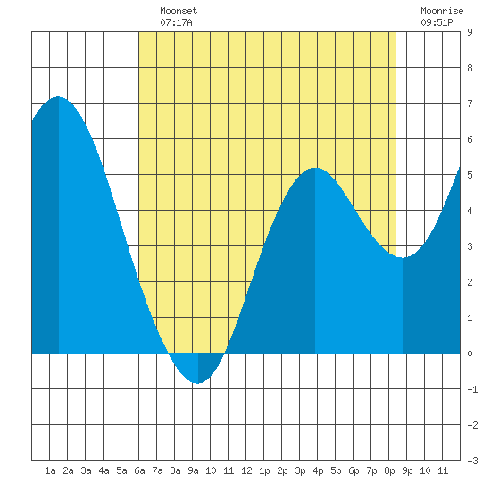 Crockett tide chart for Monday, July 22, 2024
