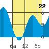 Crockett tide chart for Monday, July 22, 2024