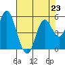 Crockett tide chart for Tuesday, July 23, 2024