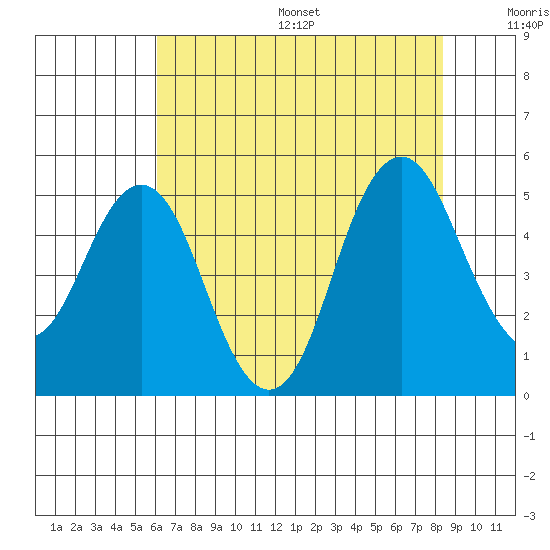 Crockett tide chart for Friday, July 26, 2024