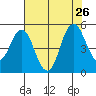 Crockett tide chart for Friday, July 26, 2024