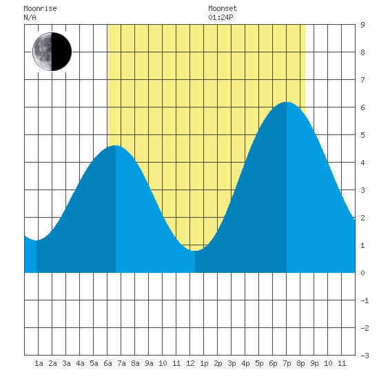 Crockett tide chart for Saturday, July 27, 2024