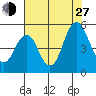 Crockett tide chart for Saturday, July 27, 2024