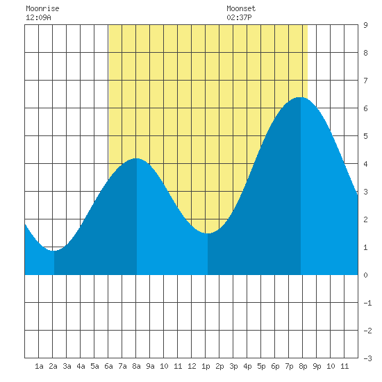 Crockett tide chart for Sunday, July 28, 2024