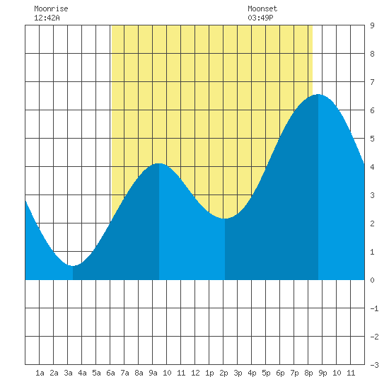 Crockett tide chart for Monday, July 29, 2024