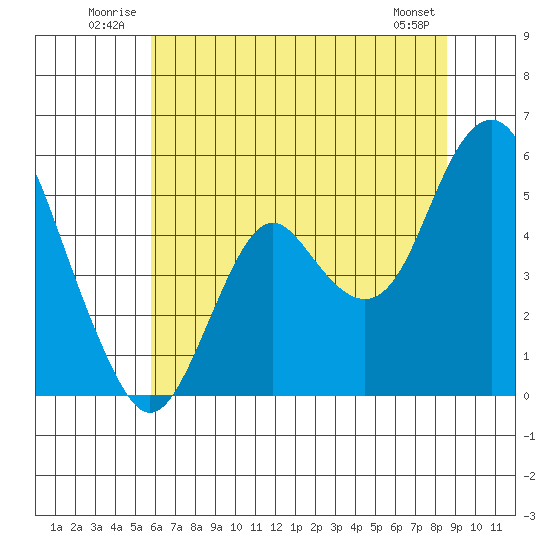 Crockett tide chart for Tuesday, July 2, 2024