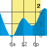 Crockett tide chart for Tuesday, July 2, 2024