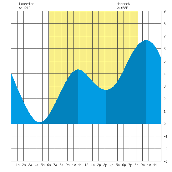 Crockett tide chart for Tuesday, July 30, 2024
