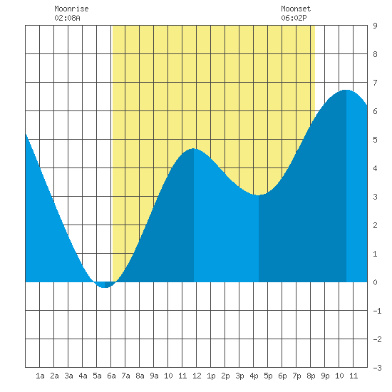Crockett tide chart for Wednesday, July 31, 2024