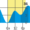 Crockett tide chart for Wednesday, July 31, 2024