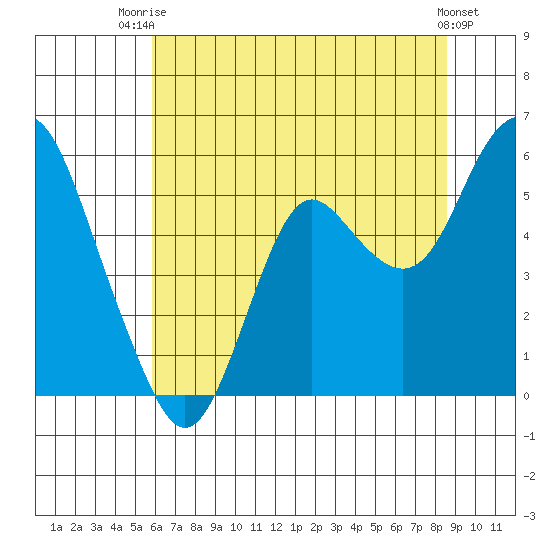 Crockett tide chart for Thursday, July 4, 2024