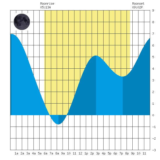 Crockett tide chart for Friday, July 5, 2024