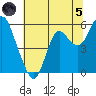 Crockett tide chart for Friday, July 5, 2024