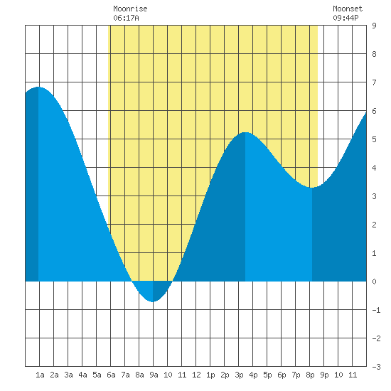 Crockett tide chart for Saturday, July 6, 2024