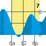 Crockett tide chart for Sunday, July 7, 2024