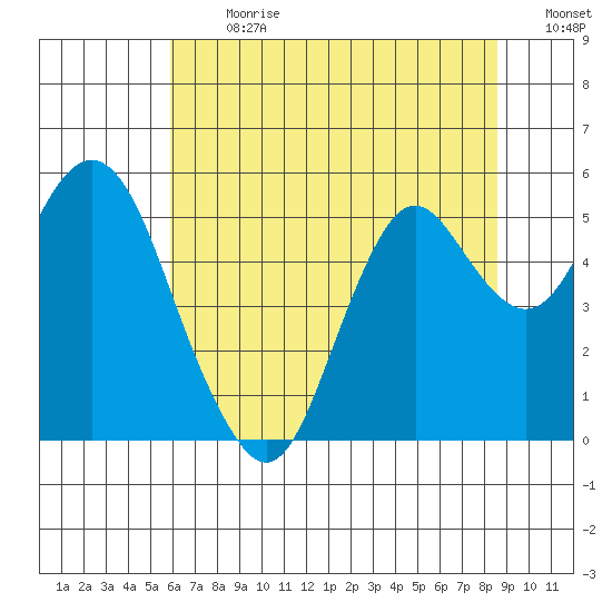 Crockett tide chart for Monday, July 8, 2024