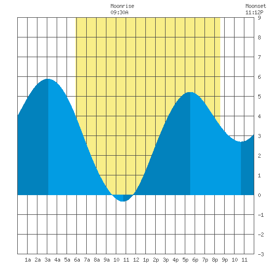 Crockett tide chart for Tuesday, July 9, 2024