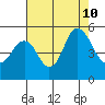 Crockett tide chart for Saturday, August 10, 2024