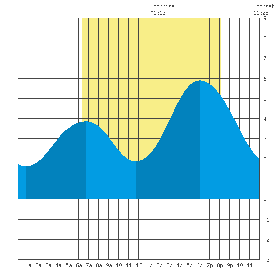 Crockett tide chart for Sunday, August 11, 2024