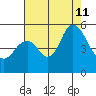 Crockett tide chart for Sunday, August 11, 2024