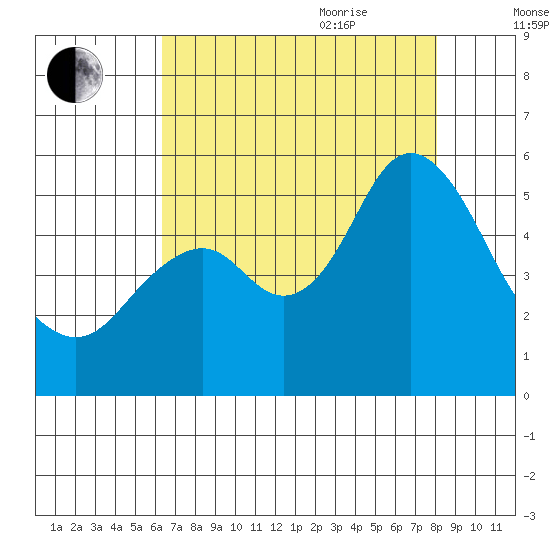 Crockett tide chart for Monday, August 12, 2024