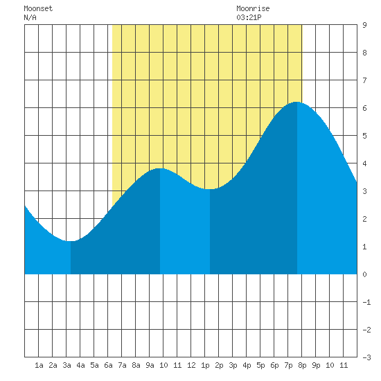 Crockett tide chart for Tuesday, August 13, 2024