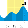 Crockett tide chart for Tuesday, August 13, 2024