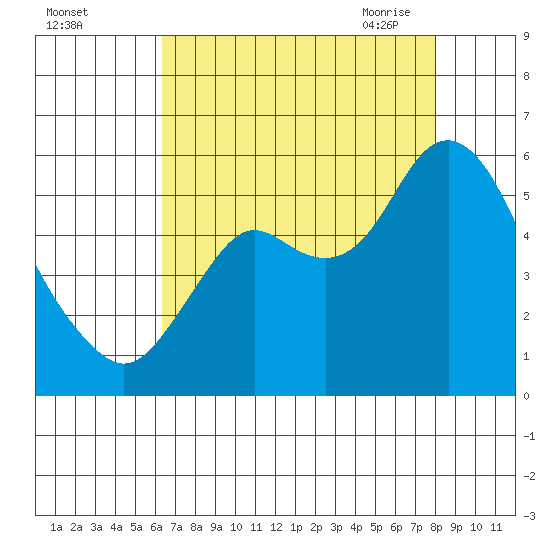 Crockett tide chart for Wednesday, August 14, 2024