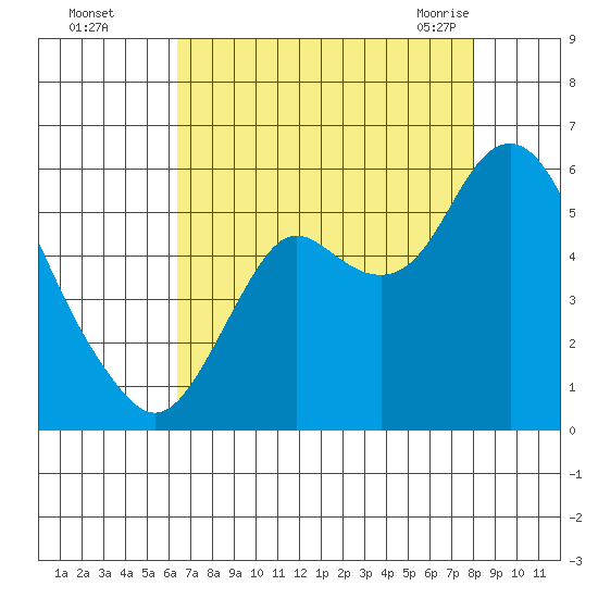Crockett tide chart for Thursday, August 15, 2024
