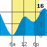 Crockett tide chart for Friday, August 16, 2024