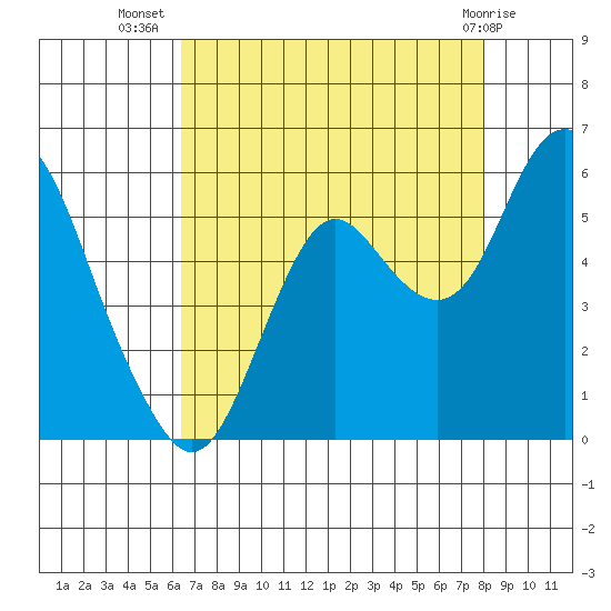 Crockett tide chart for Saturday, August 17, 2024