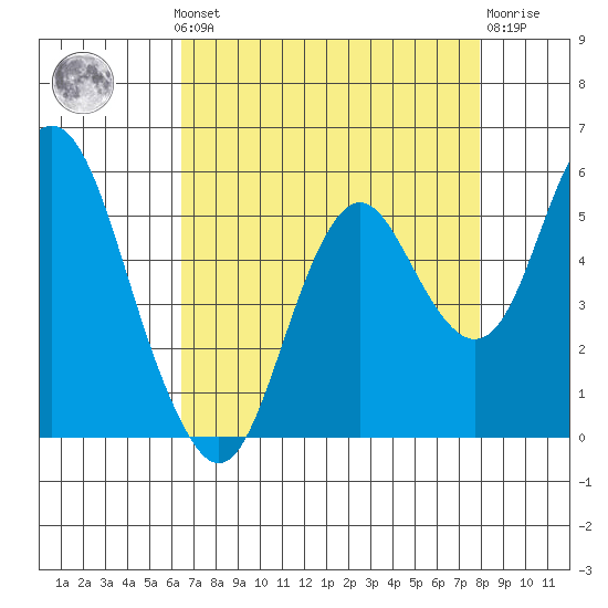 Crockett tide chart for Monday, August 19, 2024