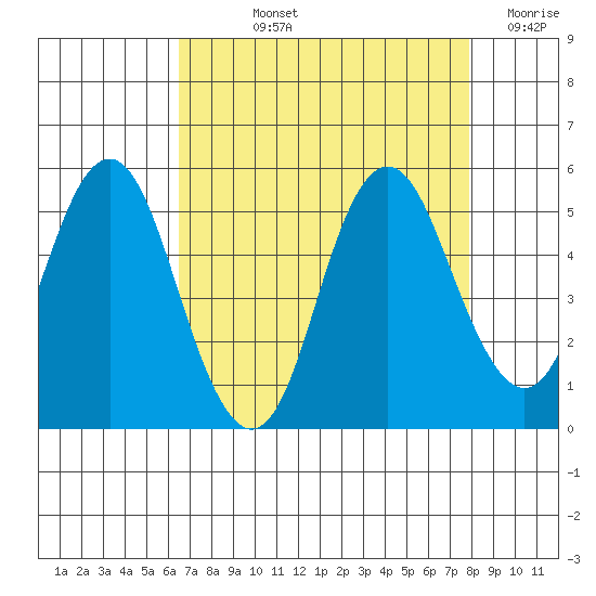 Crockett tide chart for Thursday, August 22, 2024