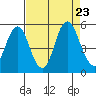 Crockett tide chart for Friday, August 23, 2024