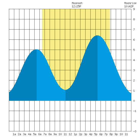 Crockett tide chart for Saturday, August 24, 2024
