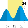 Crockett tide chart for Saturday, August 24, 2024
