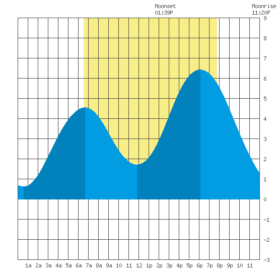 Crockett tide chart for Sunday, August 25, 2024