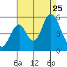 Crockett tide chart for Sunday, August 25, 2024