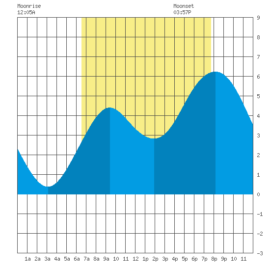 Crockett tide chart for Tuesday, August 27, 2024
