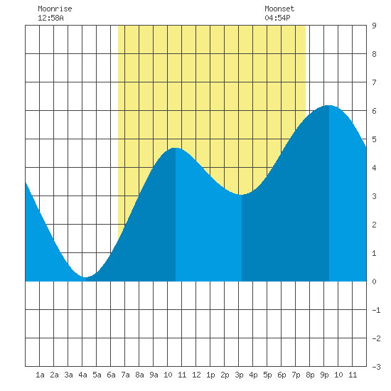 Crockett tide chart for Wednesday, August 28, 2024
