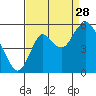 Crockett tide chart for Wednesday, August 28, 2024