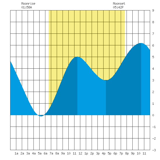 Crockett tide chart for Thursday, August 29, 2024
