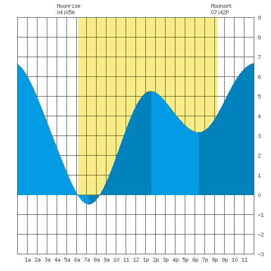 Crockett tide chart for Friday, August 2, 2024