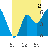 Crockett tide chart for Friday, August 2, 2024