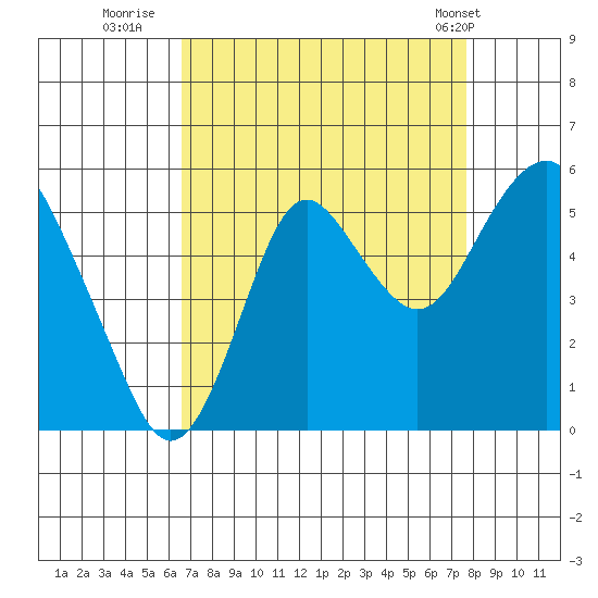 Crockett tide chart for Friday, August 30, 2024