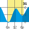 Crockett tide chart for Saturday, August 31, 2024