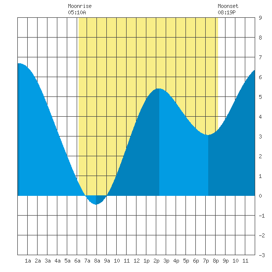 Crockett tide chart for Saturday, August 3, 2024