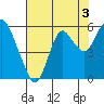 Crockett tide chart for Saturday, August 3, 2024